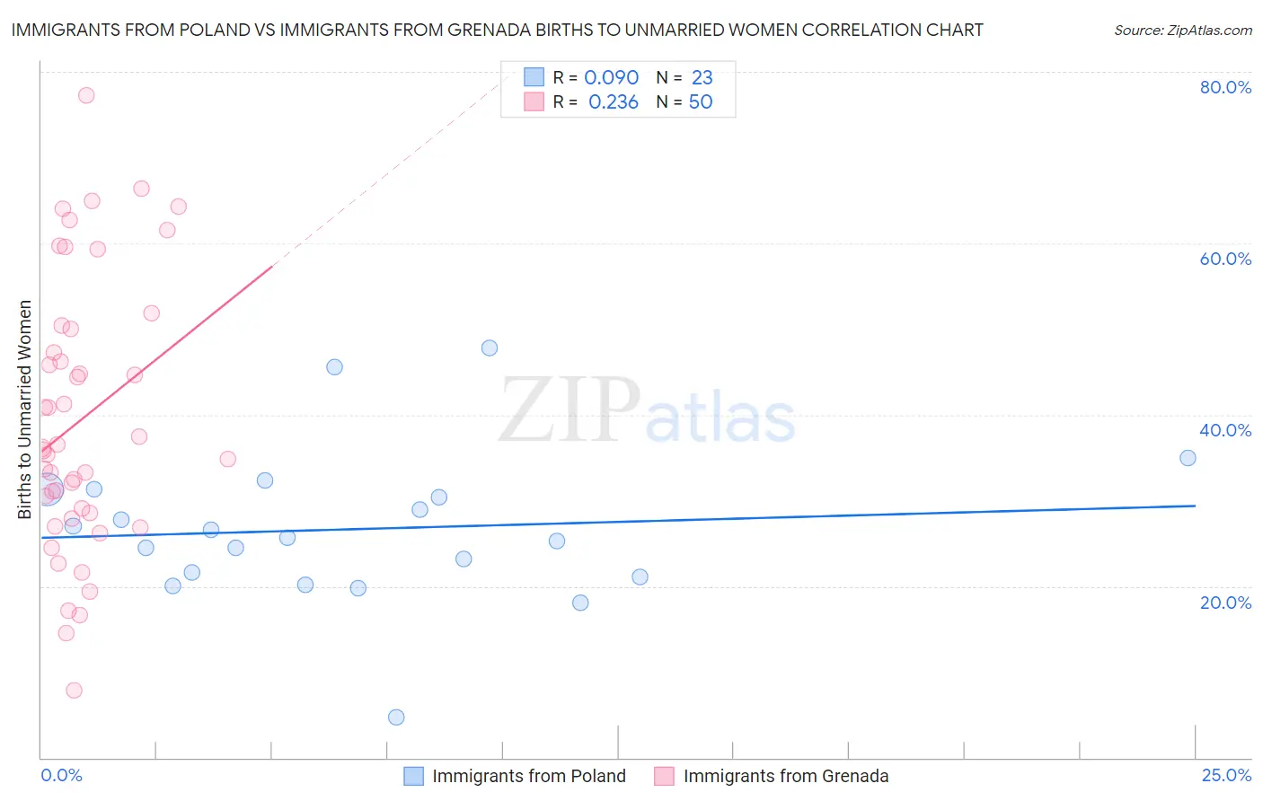 Immigrants from Poland vs Immigrants from Grenada Births to Unmarried Women