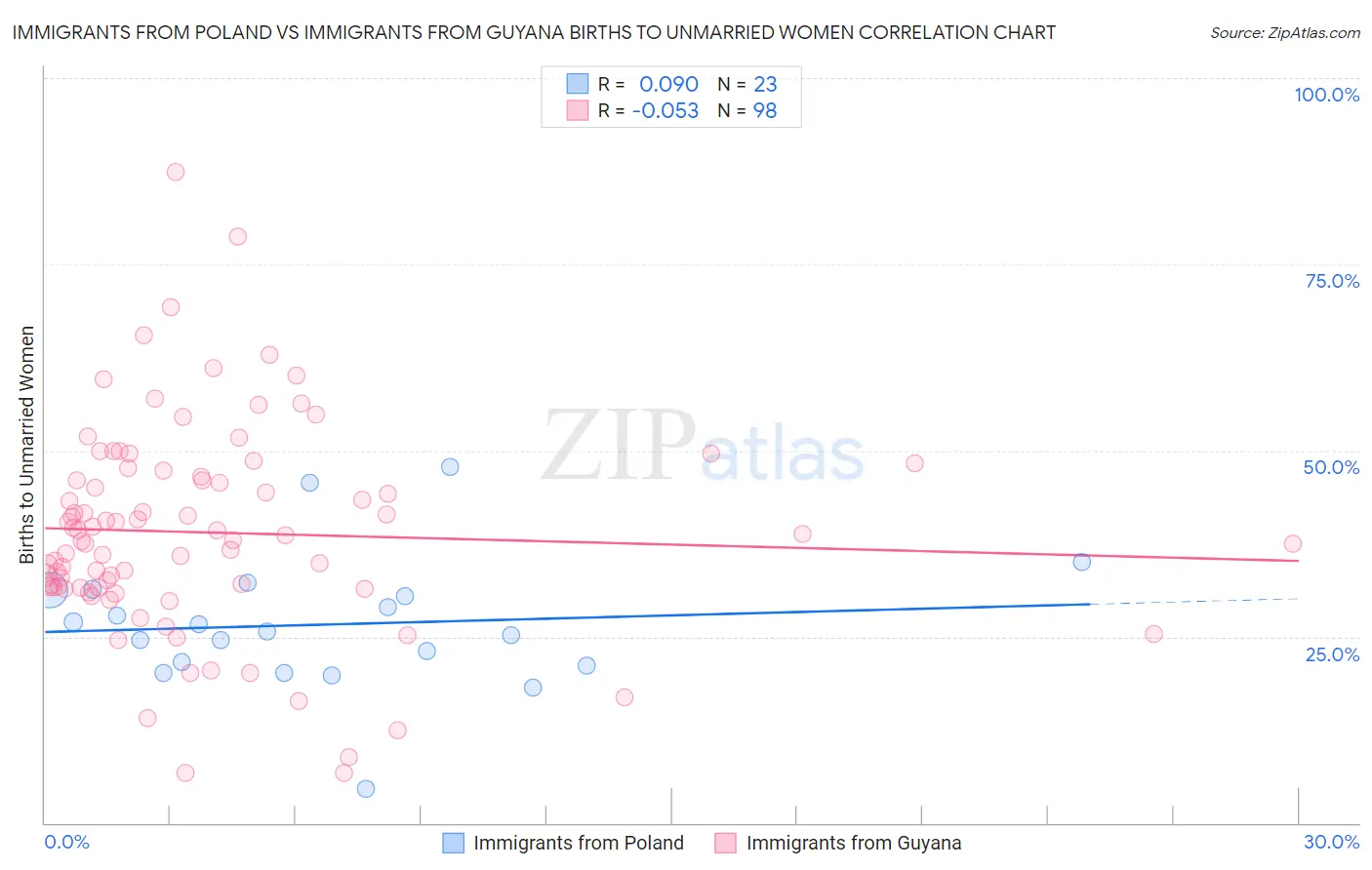 Immigrants from Poland vs Immigrants from Guyana Births to Unmarried Women