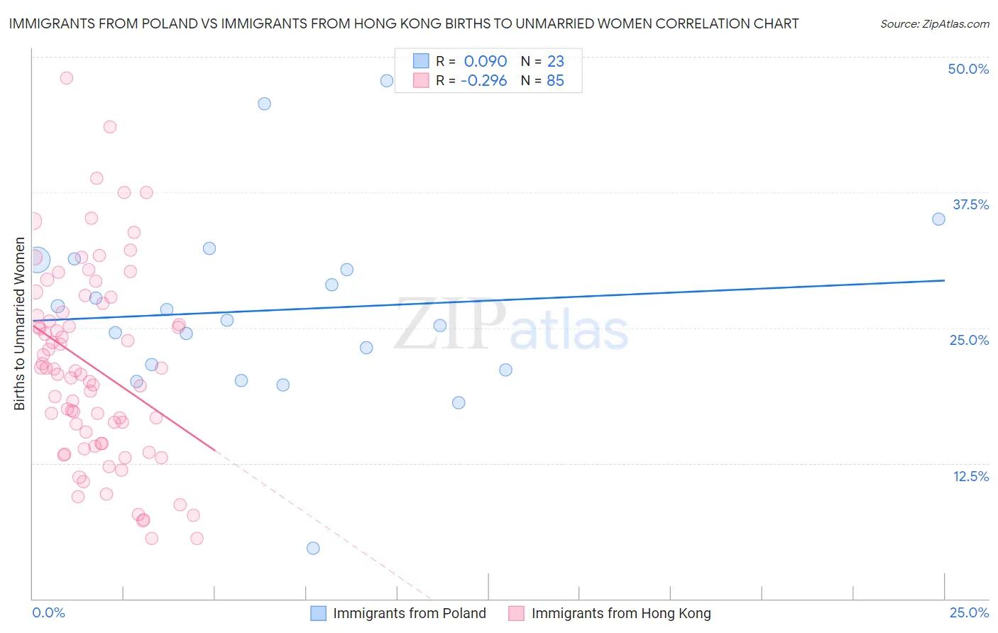 Immigrants from Poland vs Immigrants from Hong Kong Births to Unmarried Women