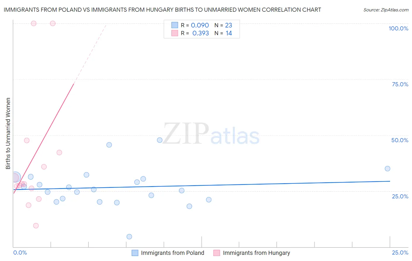 Immigrants from Poland vs Immigrants from Hungary Births to Unmarried Women