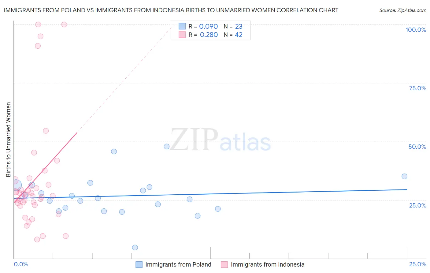 Immigrants from Poland vs Immigrants from Indonesia Births to Unmarried Women