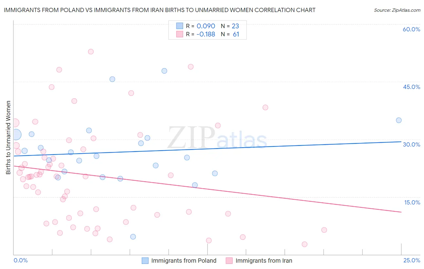 Immigrants from Poland vs Immigrants from Iran Births to Unmarried Women