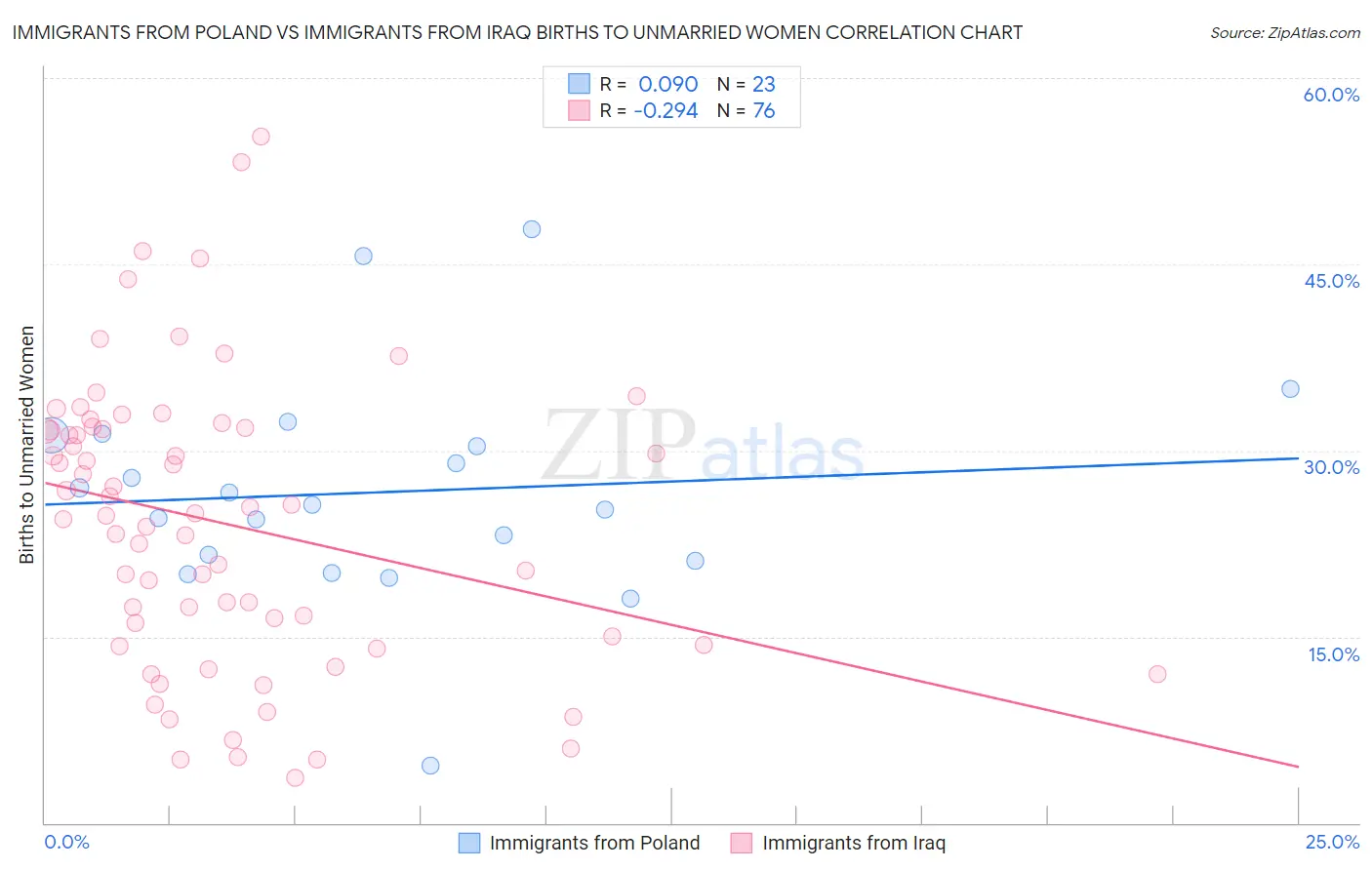 Immigrants from Poland vs Immigrants from Iraq Births to Unmarried Women