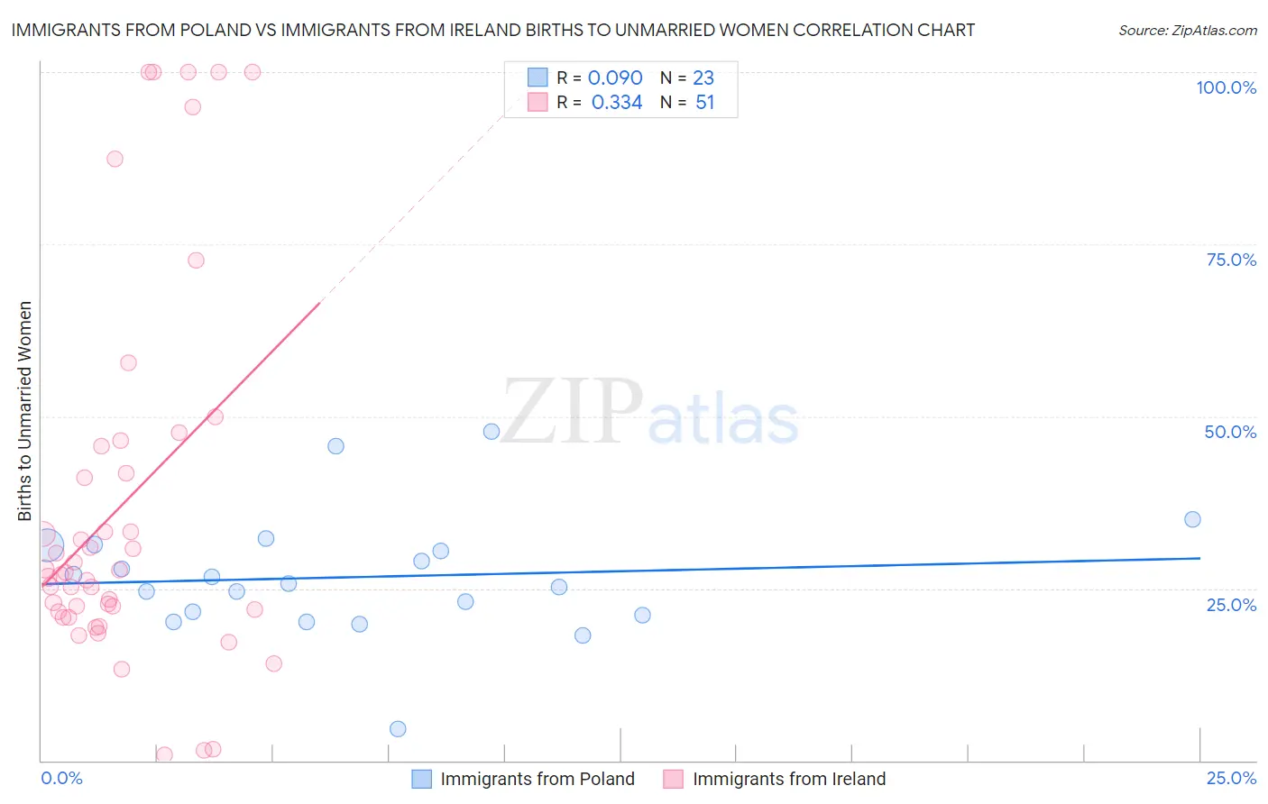 Immigrants from Poland vs Immigrants from Ireland Births to Unmarried Women