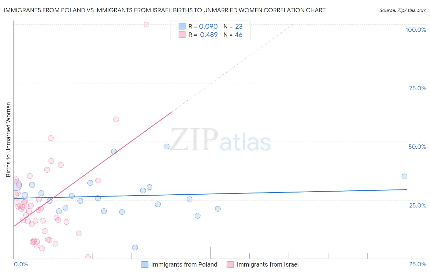 Immigrants from Poland vs Immigrants from Israel Births to Unmarried Women