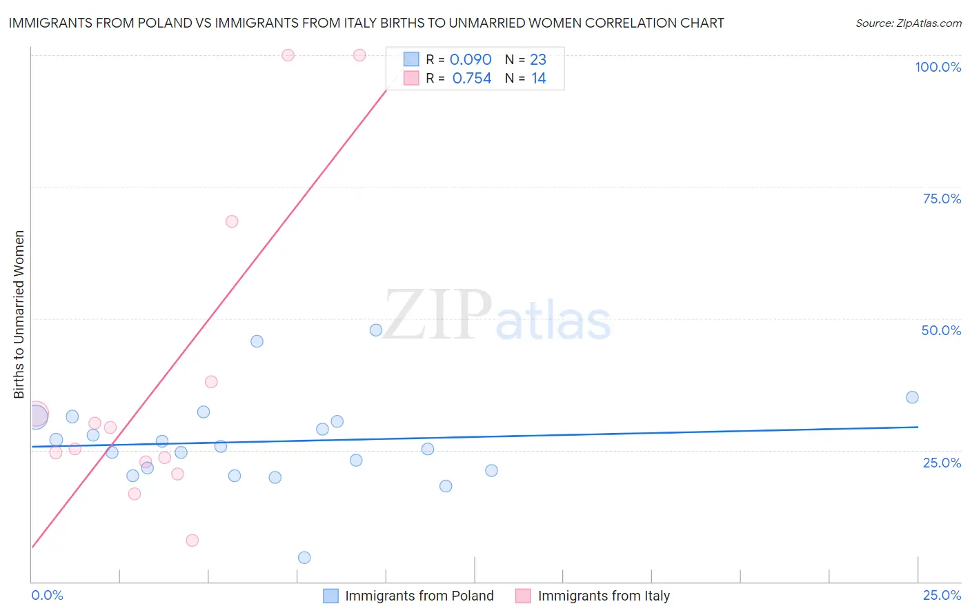 Immigrants from Poland vs Immigrants from Italy Births to Unmarried Women