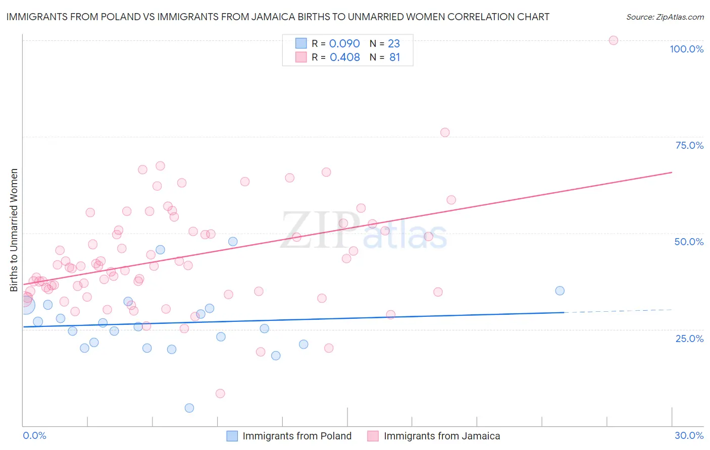 Immigrants from Poland vs Immigrants from Jamaica Births to Unmarried Women