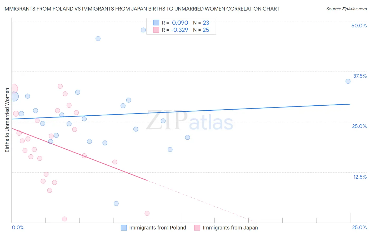 Immigrants from Poland vs Immigrants from Japan Births to Unmarried Women