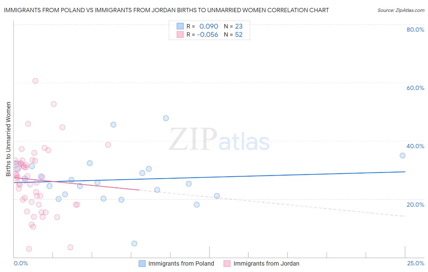 Immigrants from Poland vs Immigrants from Jordan Births to Unmarried Women