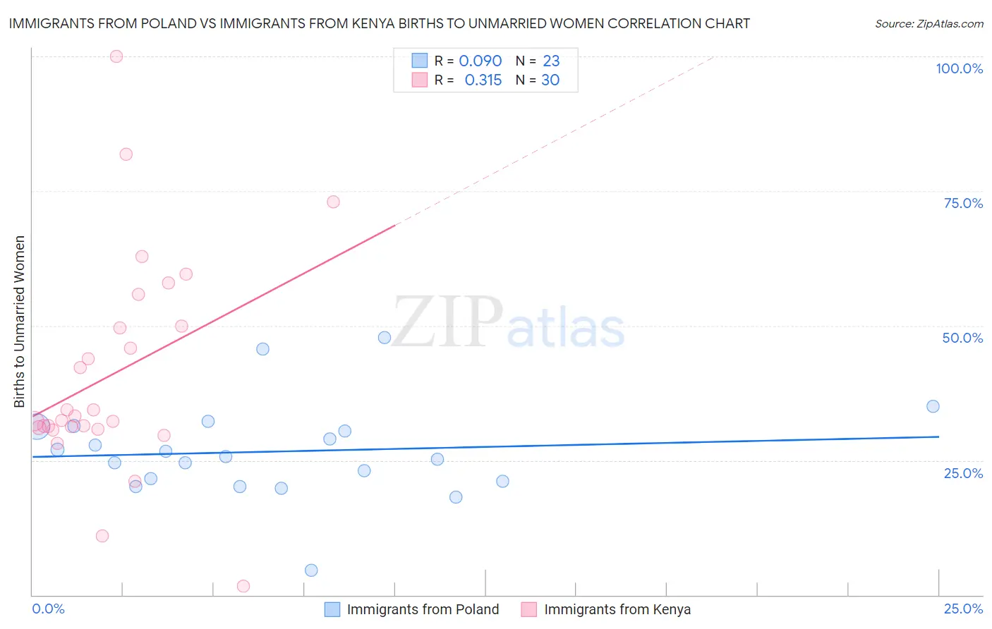 Immigrants from Poland vs Immigrants from Kenya Births to Unmarried Women