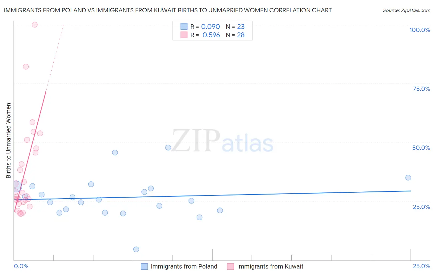 Immigrants from Poland vs Immigrants from Kuwait Births to Unmarried Women