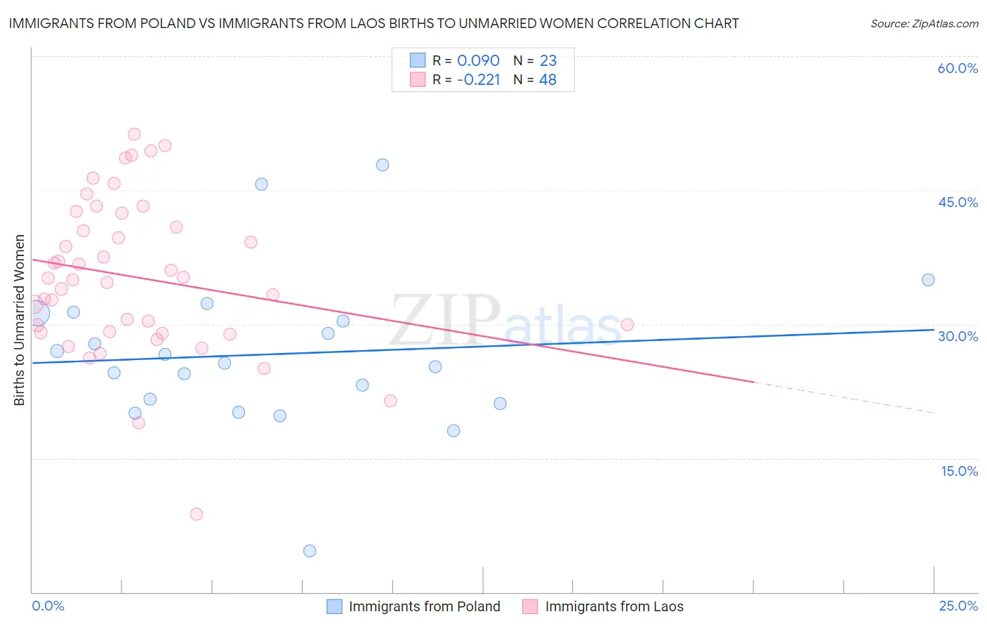 Immigrants from Poland vs Immigrants from Laos Births to Unmarried Women