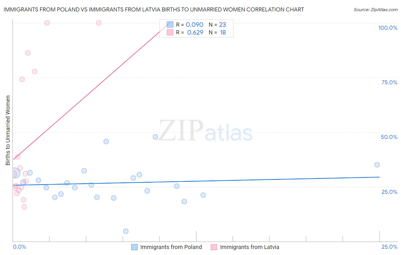 Immigrants from Poland vs Immigrants from Latvia Births to Unmarried Women