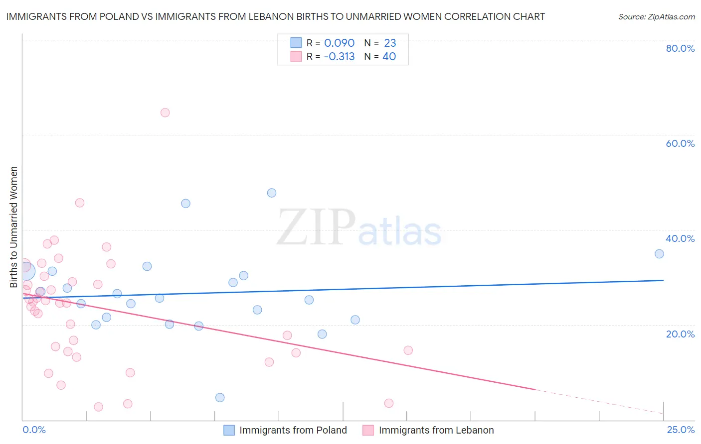 Immigrants from Poland vs Immigrants from Lebanon Births to Unmarried Women