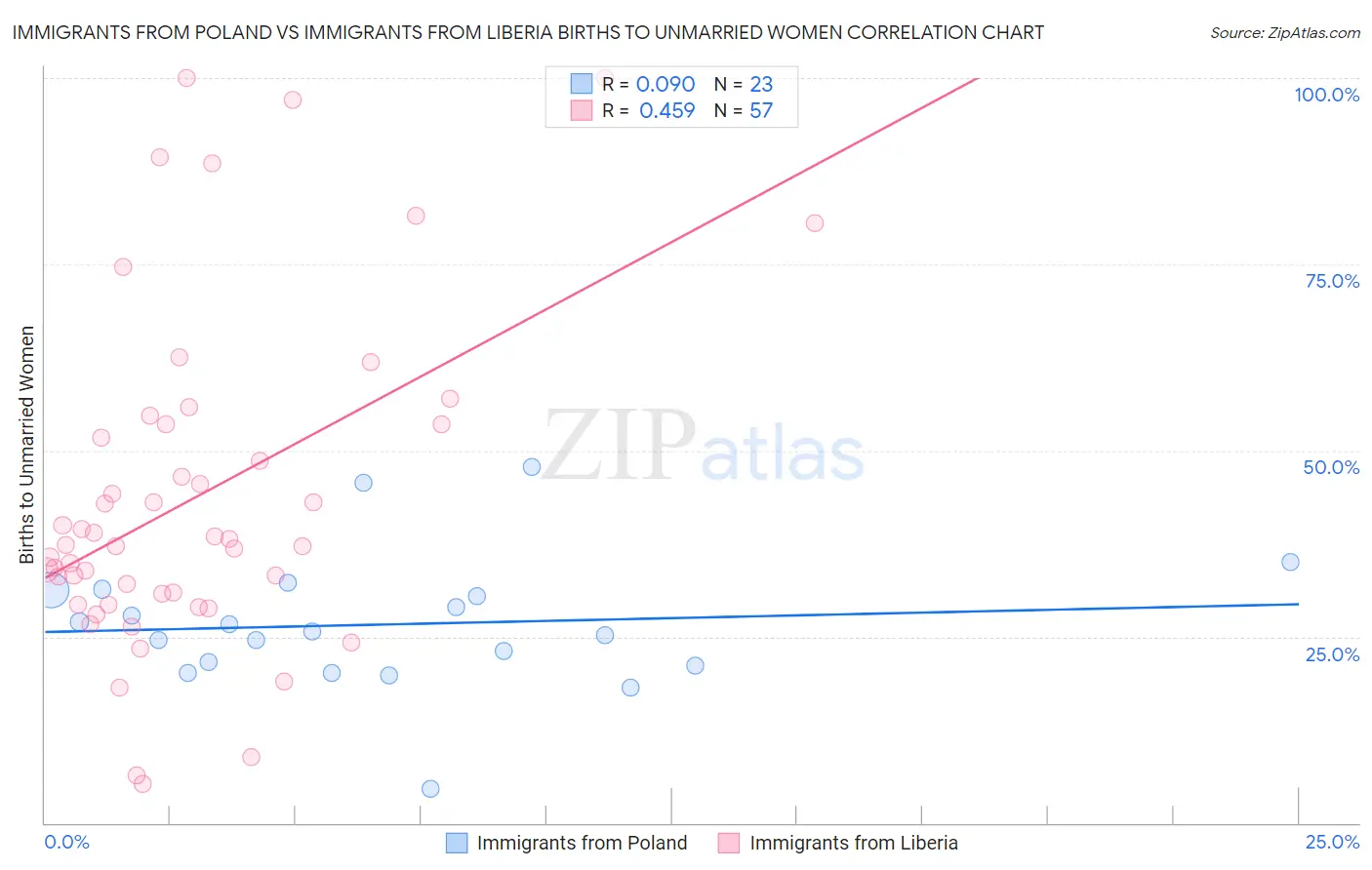 Immigrants from Poland vs Immigrants from Liberia Births to Unmarried Women