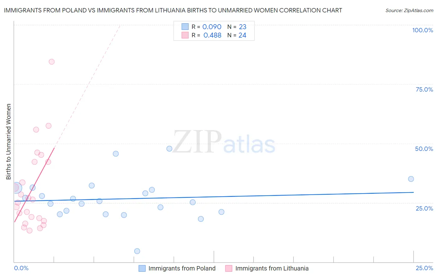 Immigrants from Poland vs Immigrants from Lithuania Births to Unmarried Women