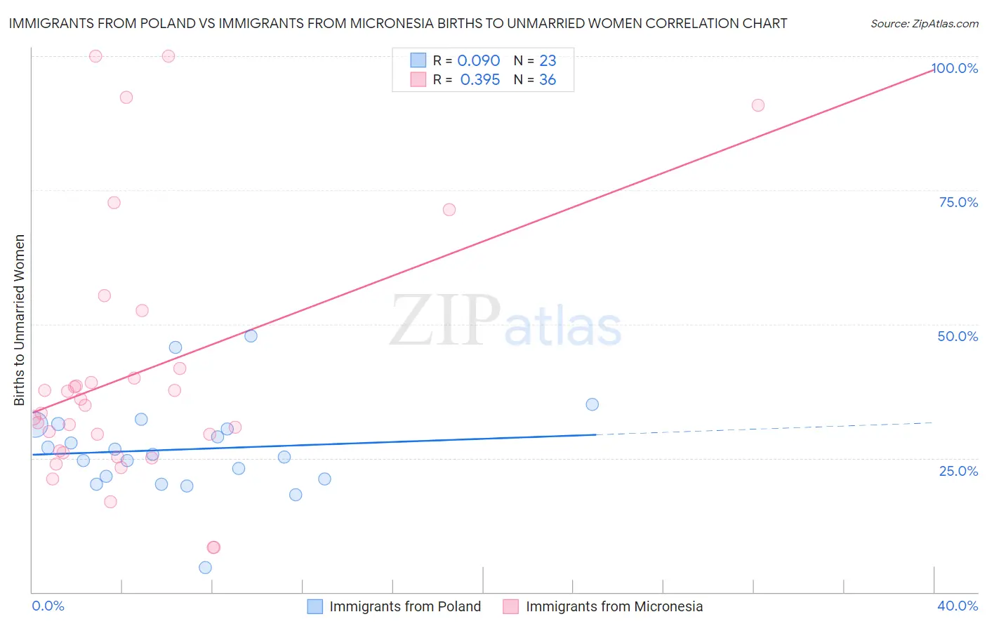 Immigrants from Poland vs Immigrants from Micronesia Births to Unmarried Women