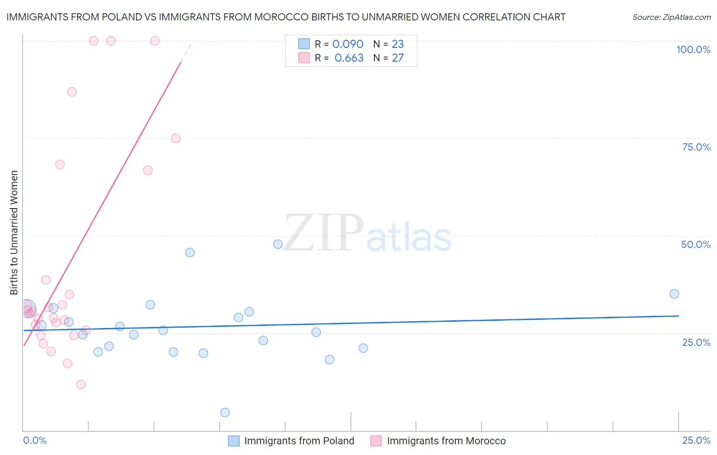 Immigrants from Poland vs Immigrants from Morocco Births to Unmarried Women
