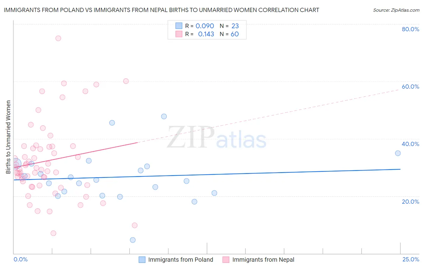 Immigrants from Poland vs Immigrants from Nepal Births to Unmarried Women