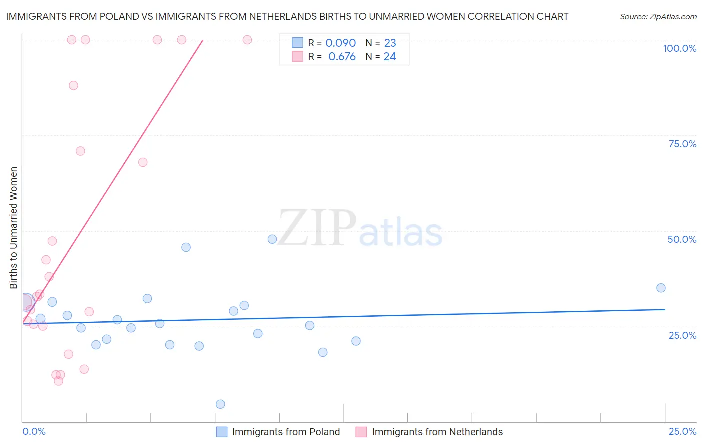 Immigrants from Poland vs Immigrants from Netherlands Births to Unmarried Women