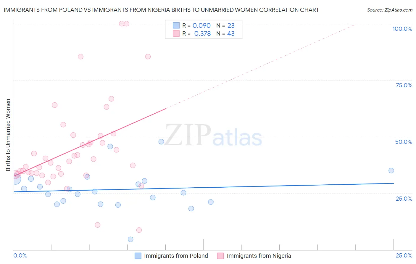 Immigrants from Poland vs Immigrants from Nigeria Births to Unmarried Women