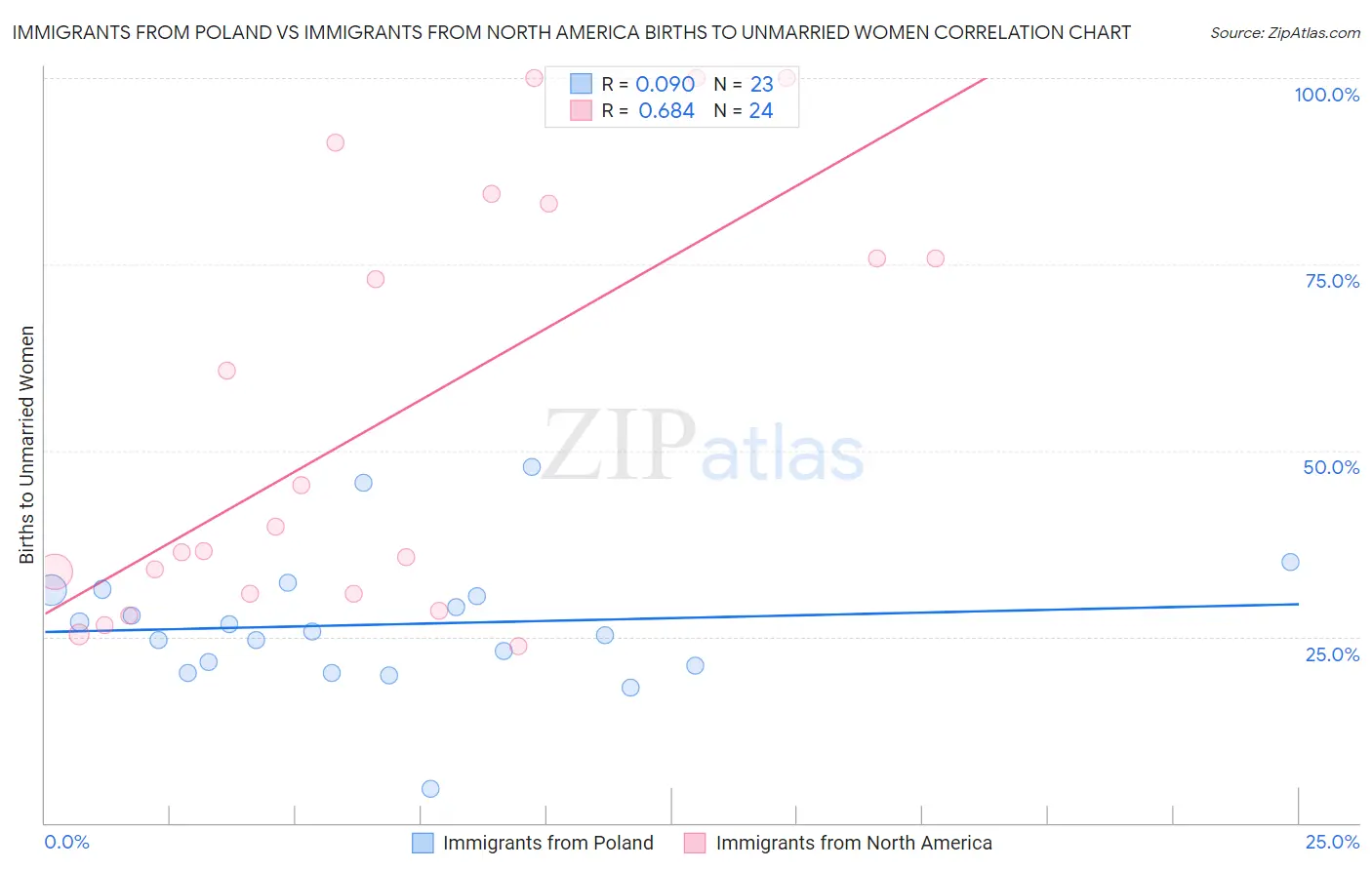 Immigrants from Poland vs Immigrants from North America Births to Unmarried Women