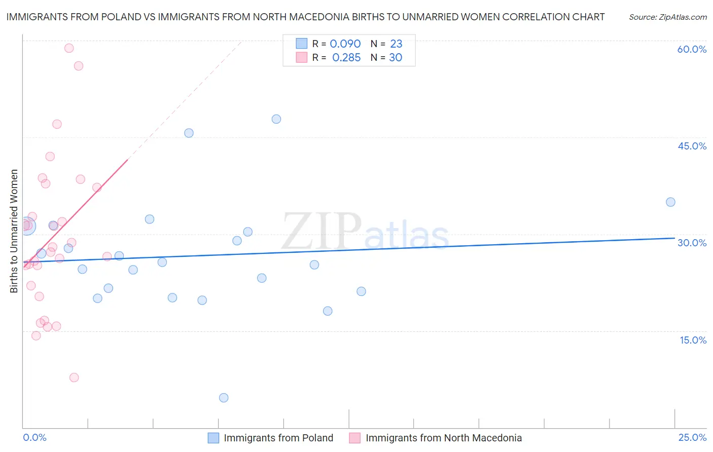 Immigrants from Poland vs Immigrants from North Macedonia Births to Unmarried Women