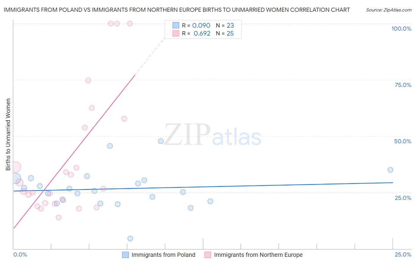 Immigrants from Poland vs Immigrants from Northern Europe Births to Unmarried Women