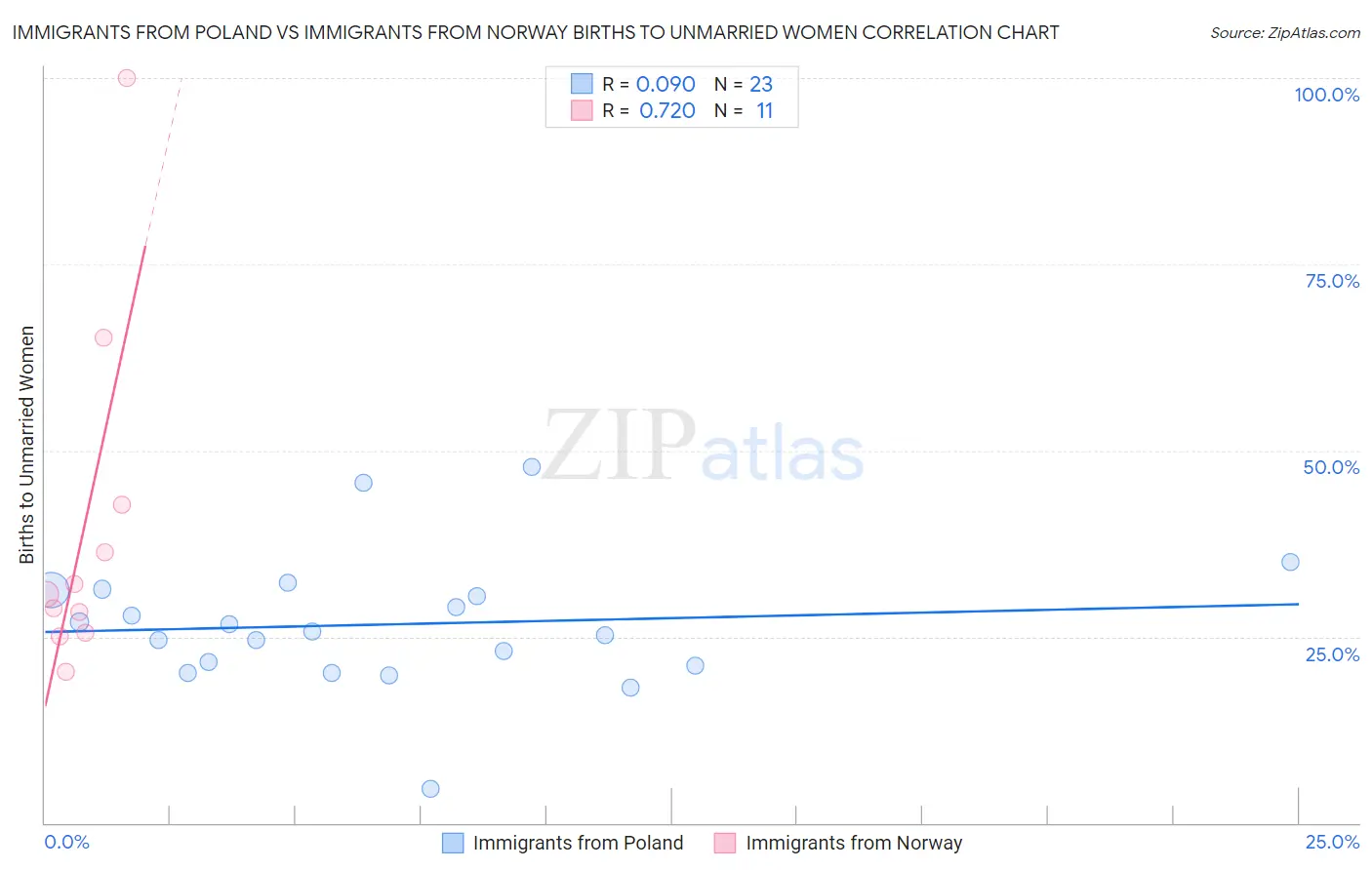 Immigrants from Poland vs Immigrants from Norway Births to Unmarried Women