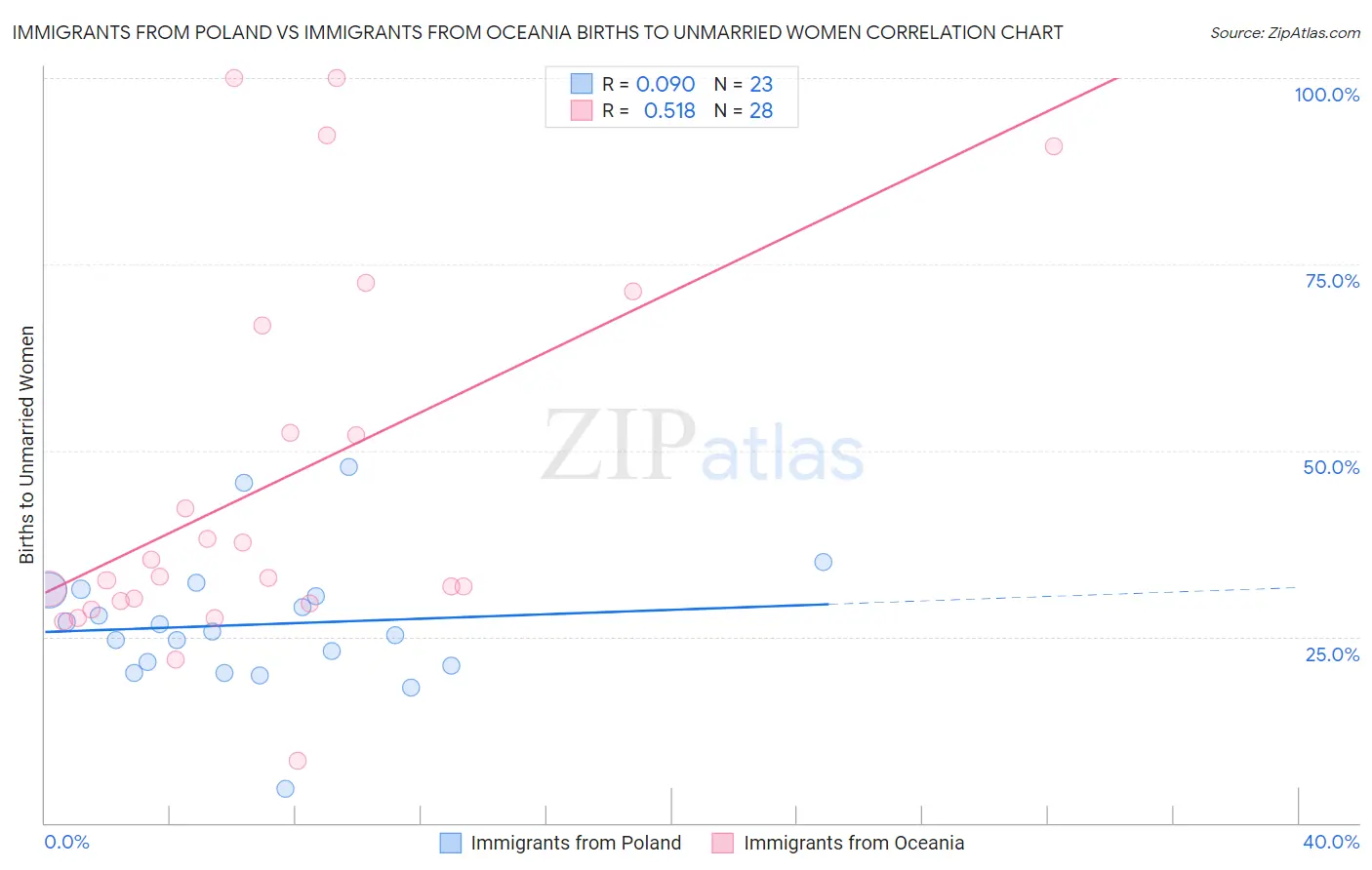 Immigrants from Poland vs Immigrants from Oceania Births to Unmarried Women
