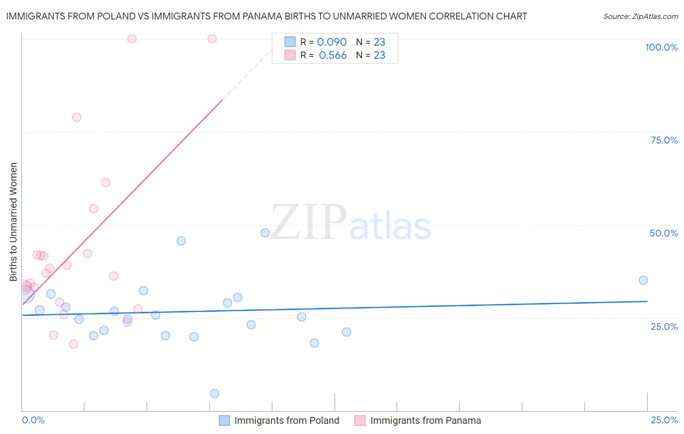 Immigrants from Poland vs Immigrants from Panama Births to Unmarried Women
