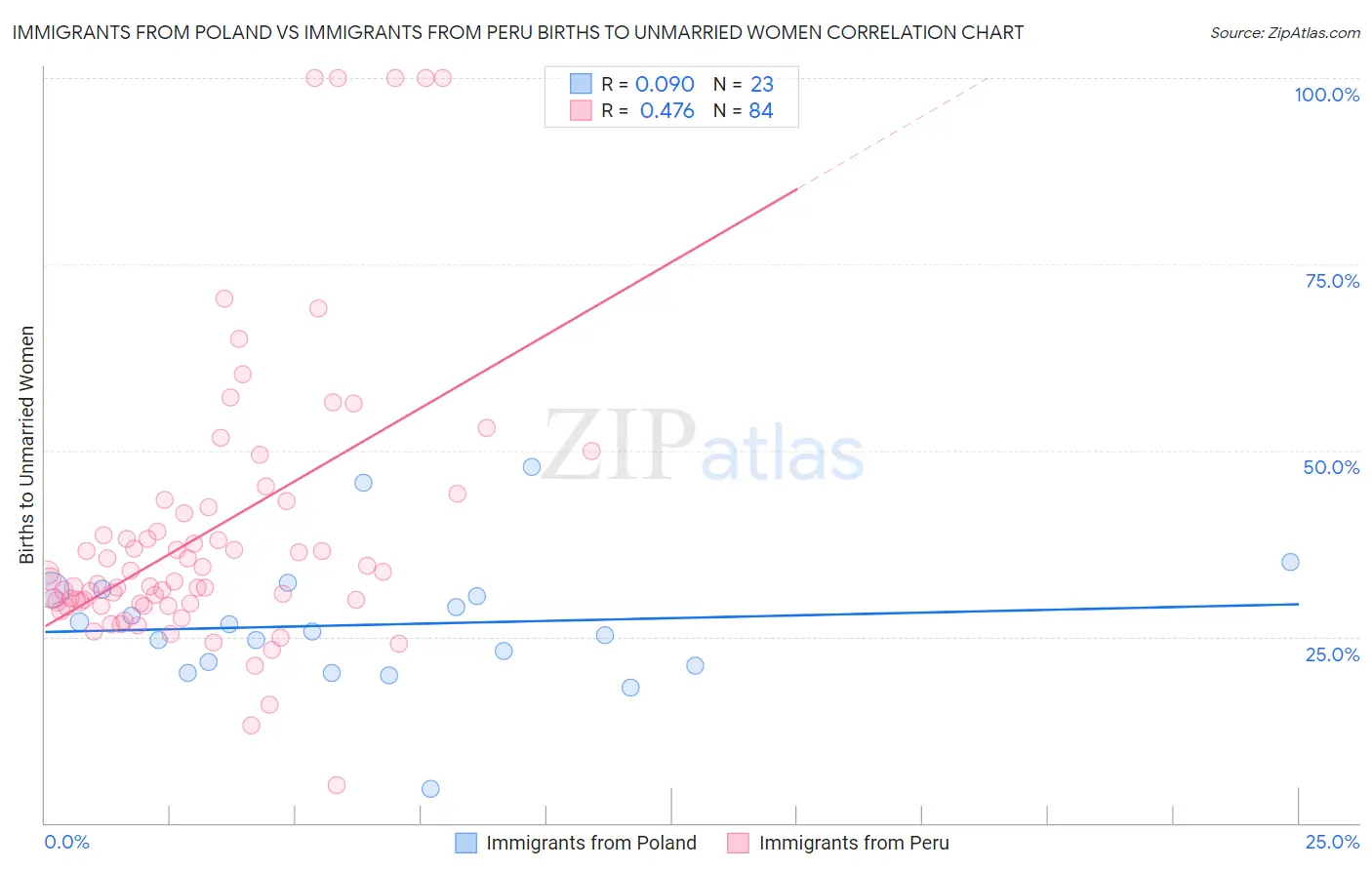 Immigrants from Poland vs Immigrants from Peru Births to Unmarried Women