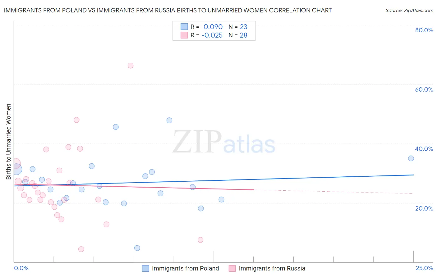 Immigrants from Poland vs Immigrants from Russia Births to Unmarried Women