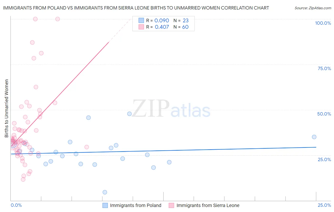 Immigrants from Poland vs Immigrants from Sierra Leone Births to Unmarried Women