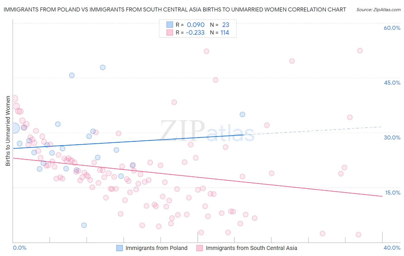 Immigrants from Poland vs Immigrants from South Central Asia Births to Unmarried Women