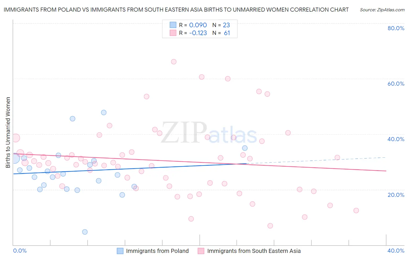 Immigrants from Poland vs Immigrants from South Eastern Asia Births to Unmarried Women