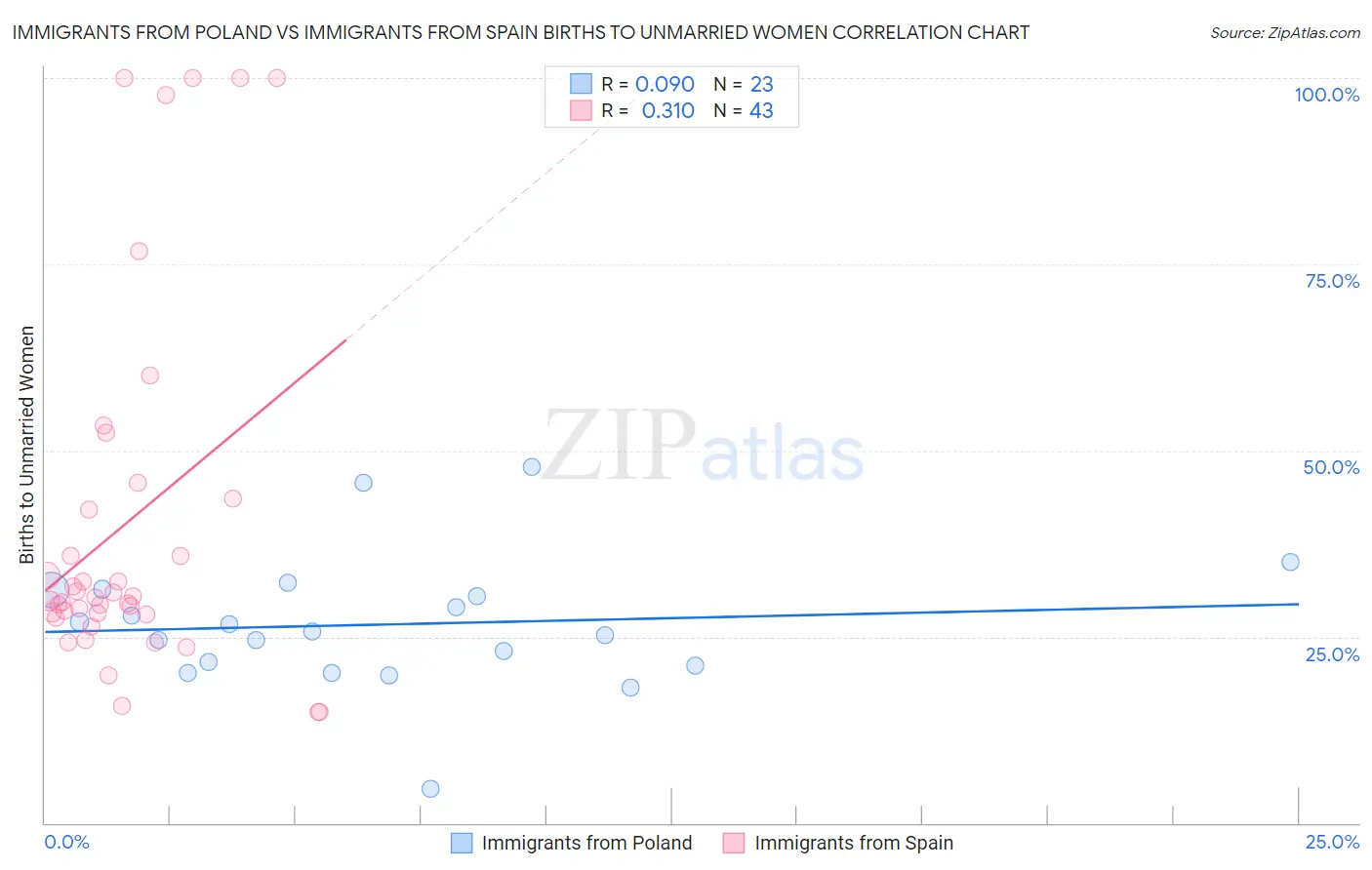 Immigrants from Poland vs Immigrants from Spain Births to Unmarried Women