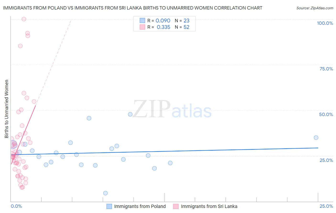 Immigrants from Poland vs Immigrants from Sri Lanka Births to Unmarried Women