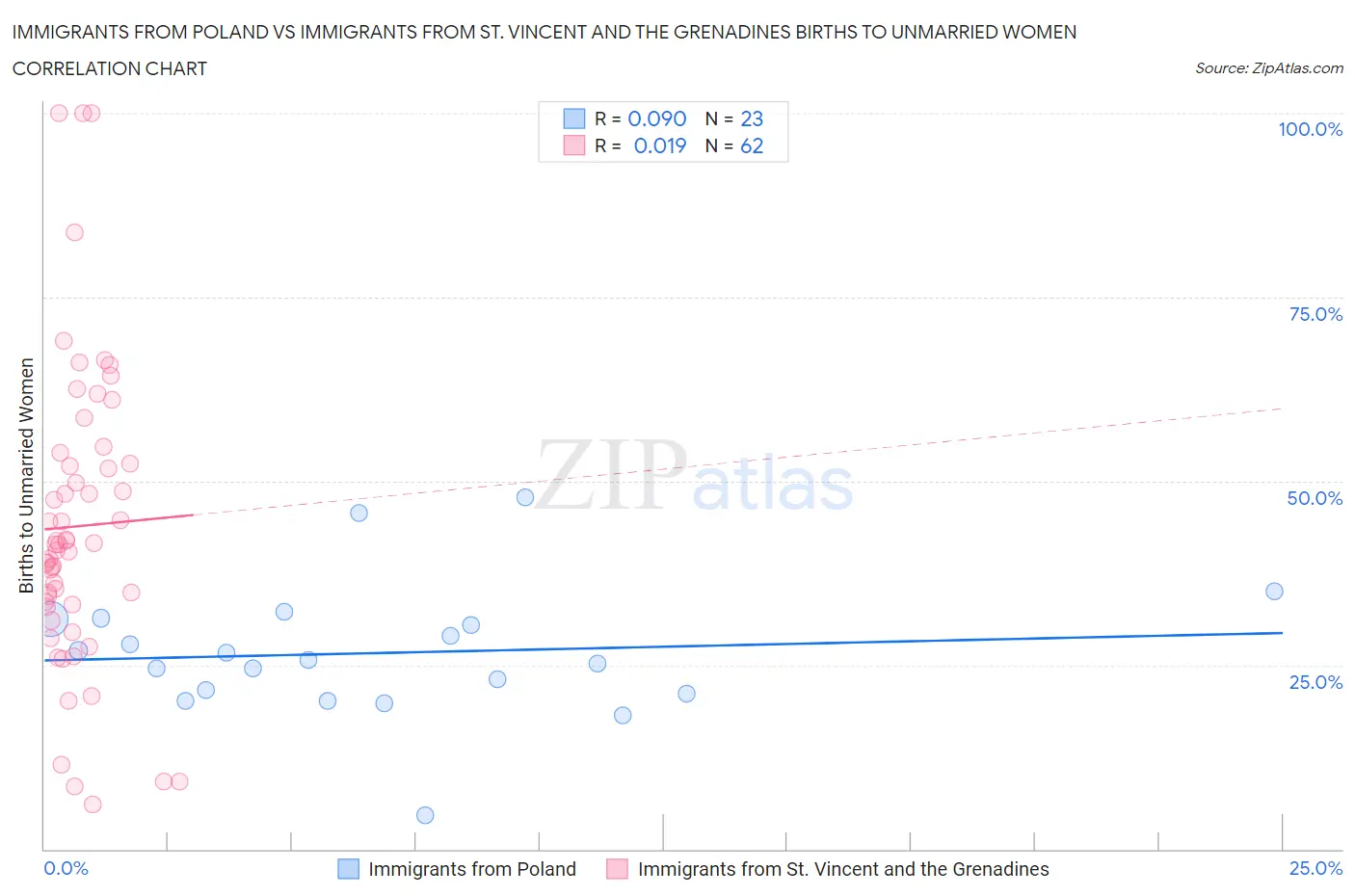 Immigrants from Poland vs Immigrants from St. Vincent and the Grenadines Births to Unmarried Women