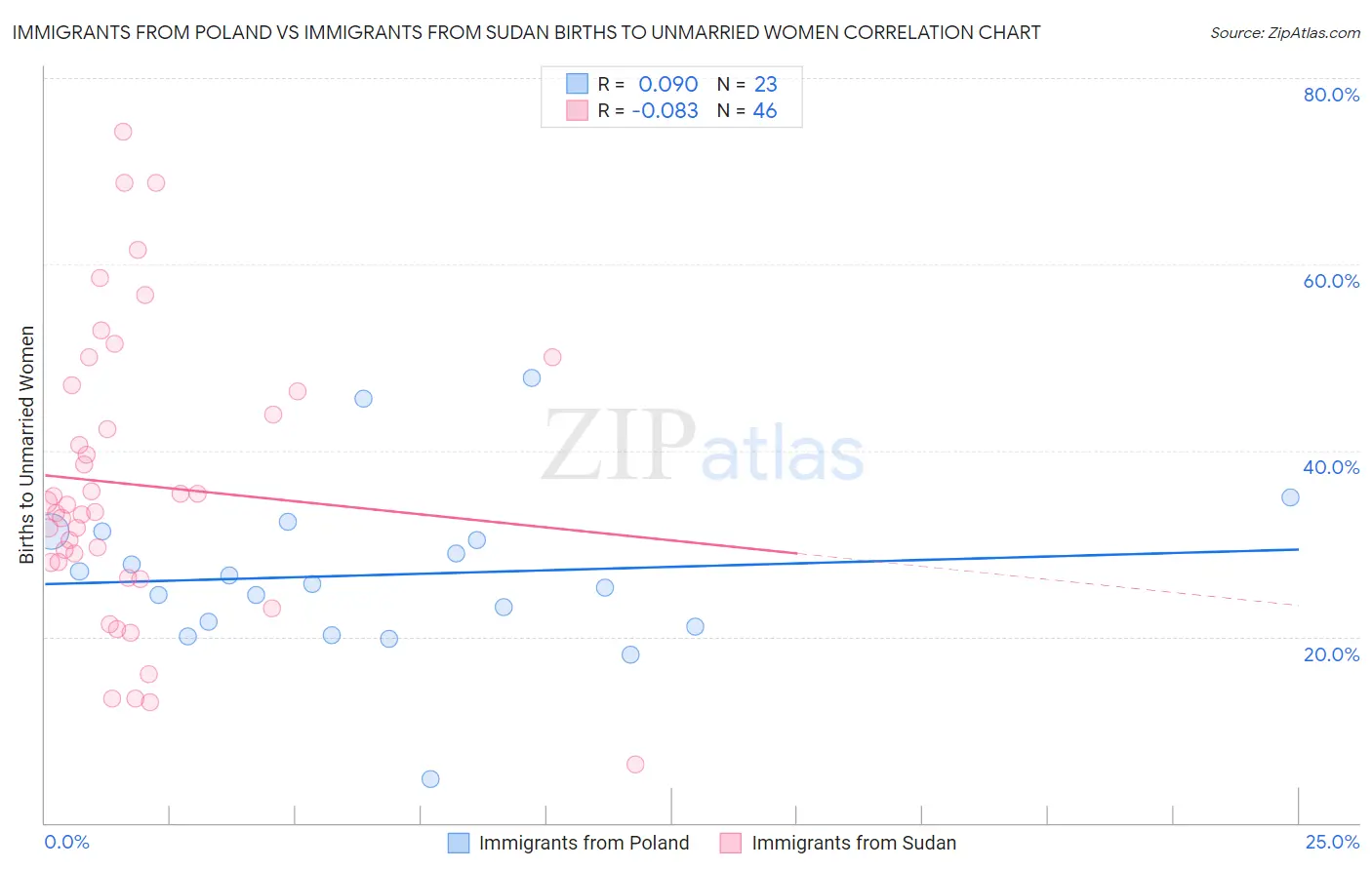 Immigrants from Poland vs Immigrants from Sudan Births to Unmarried Women