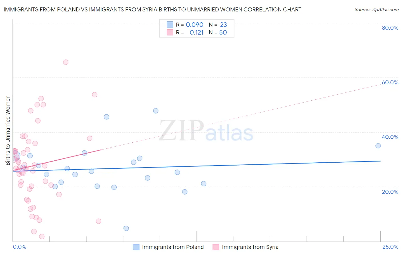 Immigrants from Poland vs Immigrants from Syria Births to Unmarried Women