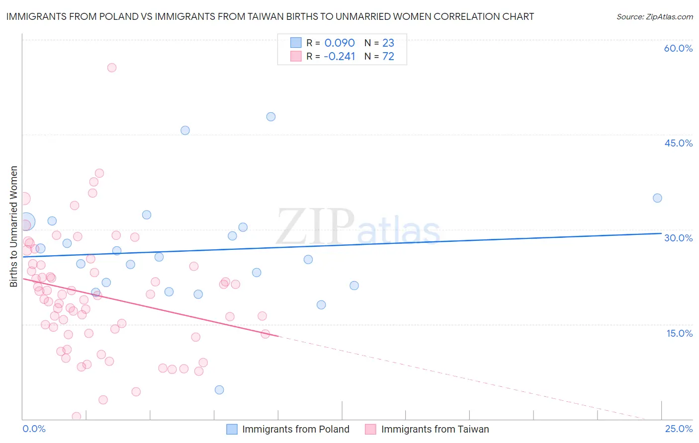 Immigrants from Poland vs Immigrants from Taiwan Births to Unmarried Women
