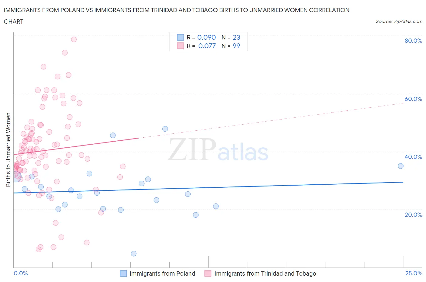 Immigrants from Poland vs Immigrants from Trinidad and Tobago Births to Unmarried Women
