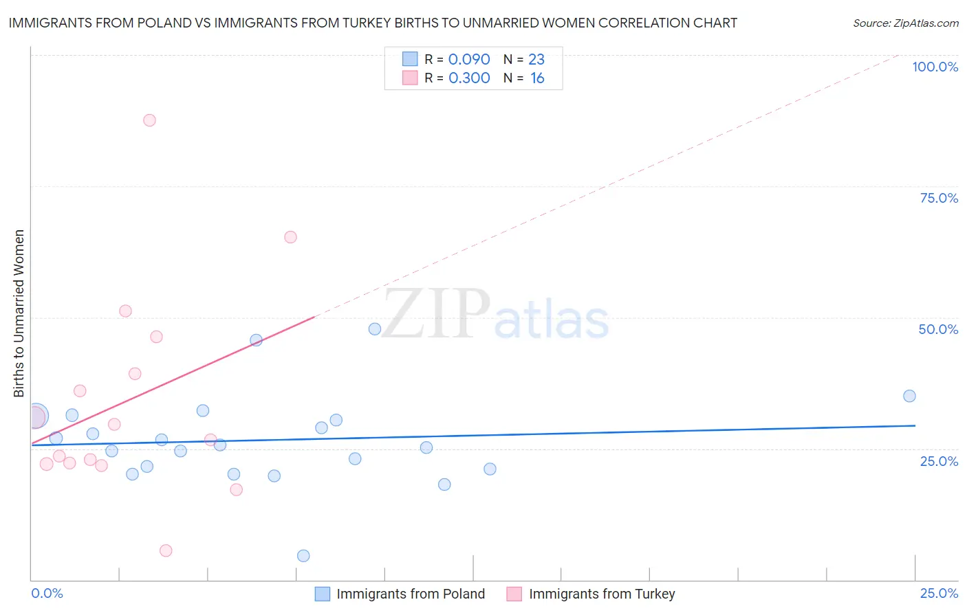 Immigrants from Poland vs Immigrants from Turkey Births to Unmarried Women