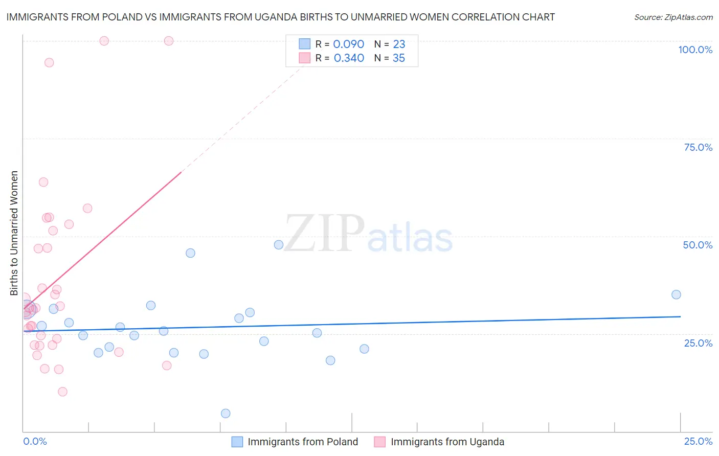 Immigrants from Poland vs Immigrants from Uganda Births to Unmarried Women