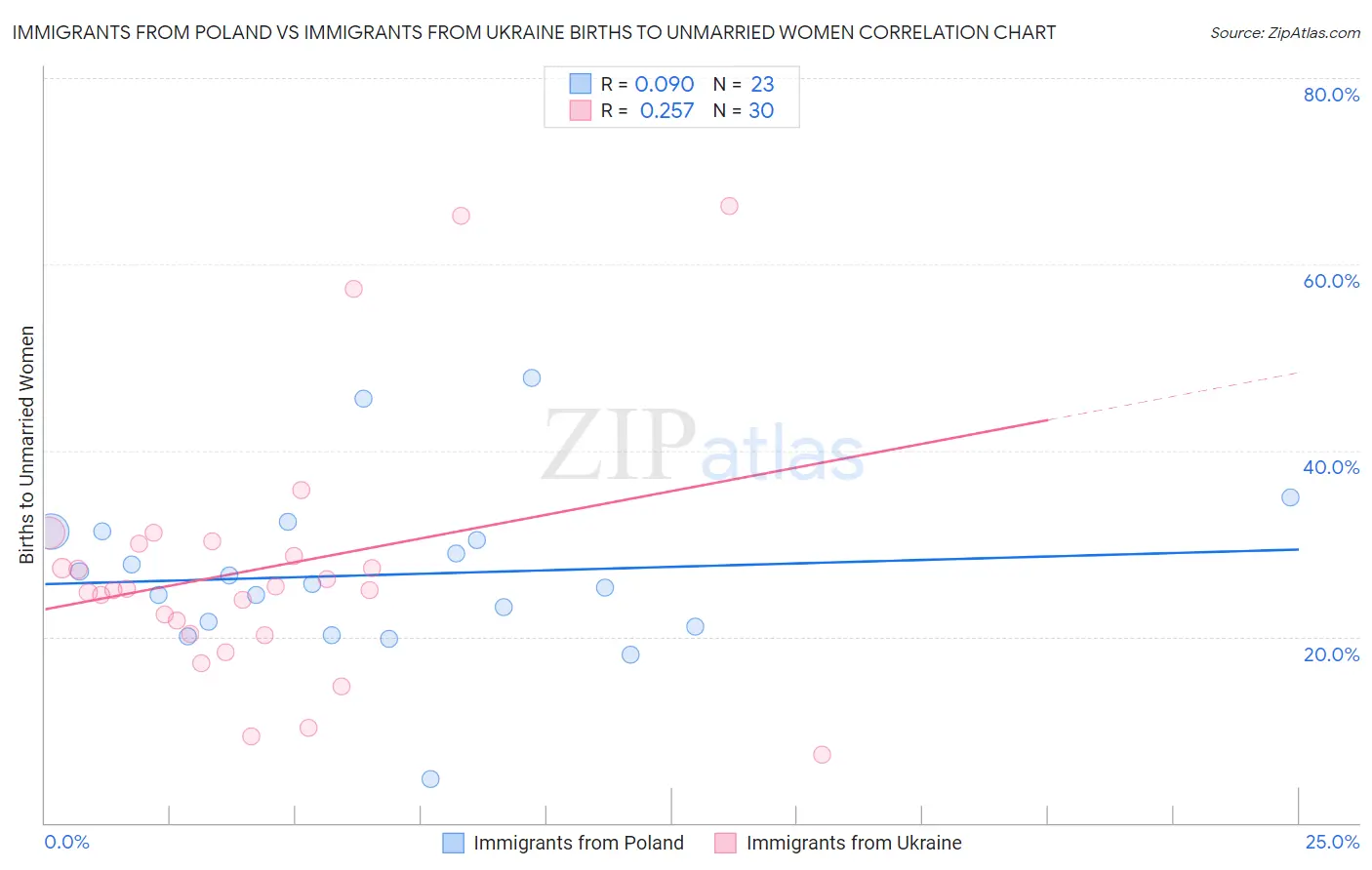 Immigrants from Poland vs Immigrants from Ukraine Births to Unmarried Women