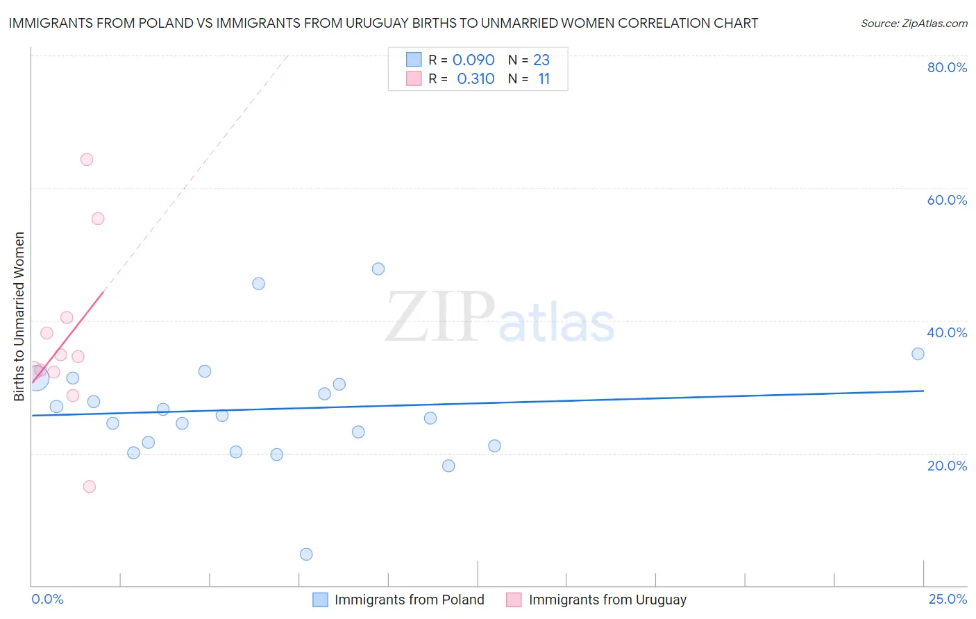 Immigrants from Poland vs Immigrants from Uruguay Births to Unmarried Women