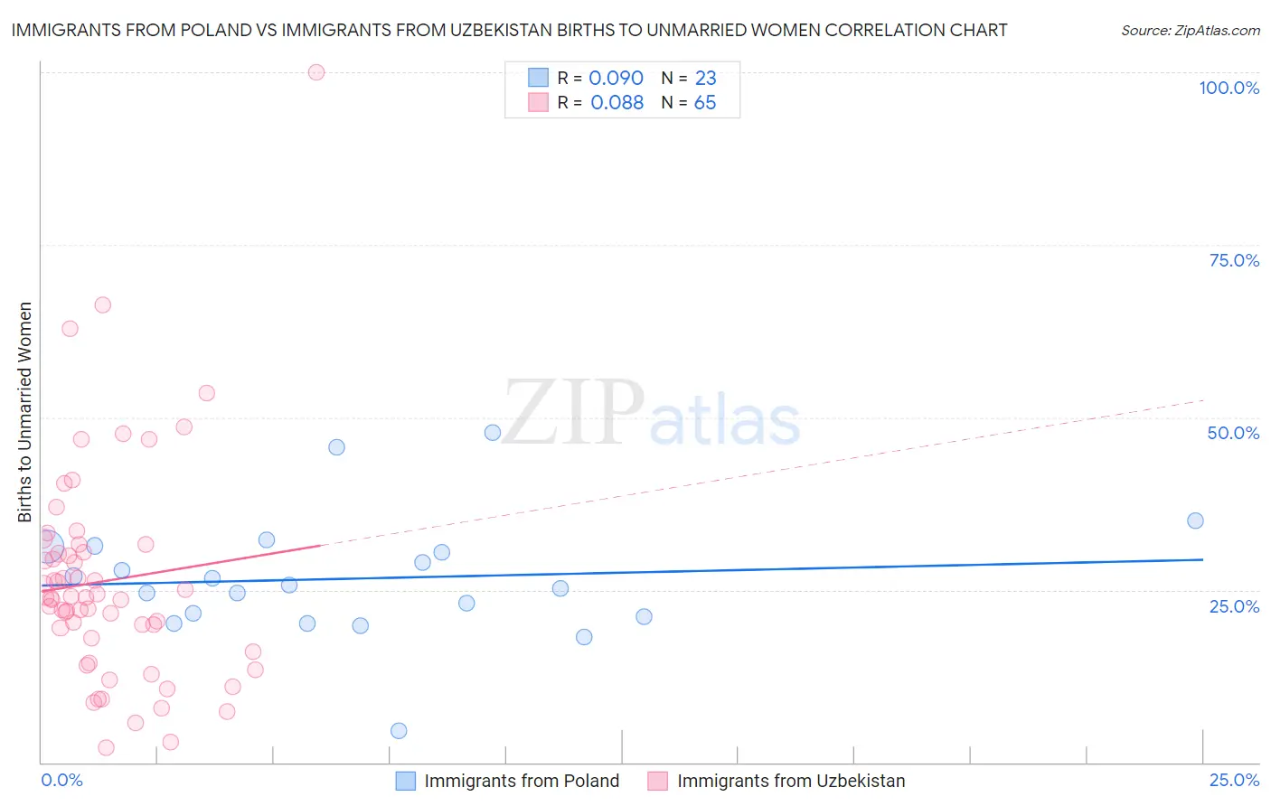 Immigrants from Poland vs Immigrants from Uzbekistan Births to Unmarried Women