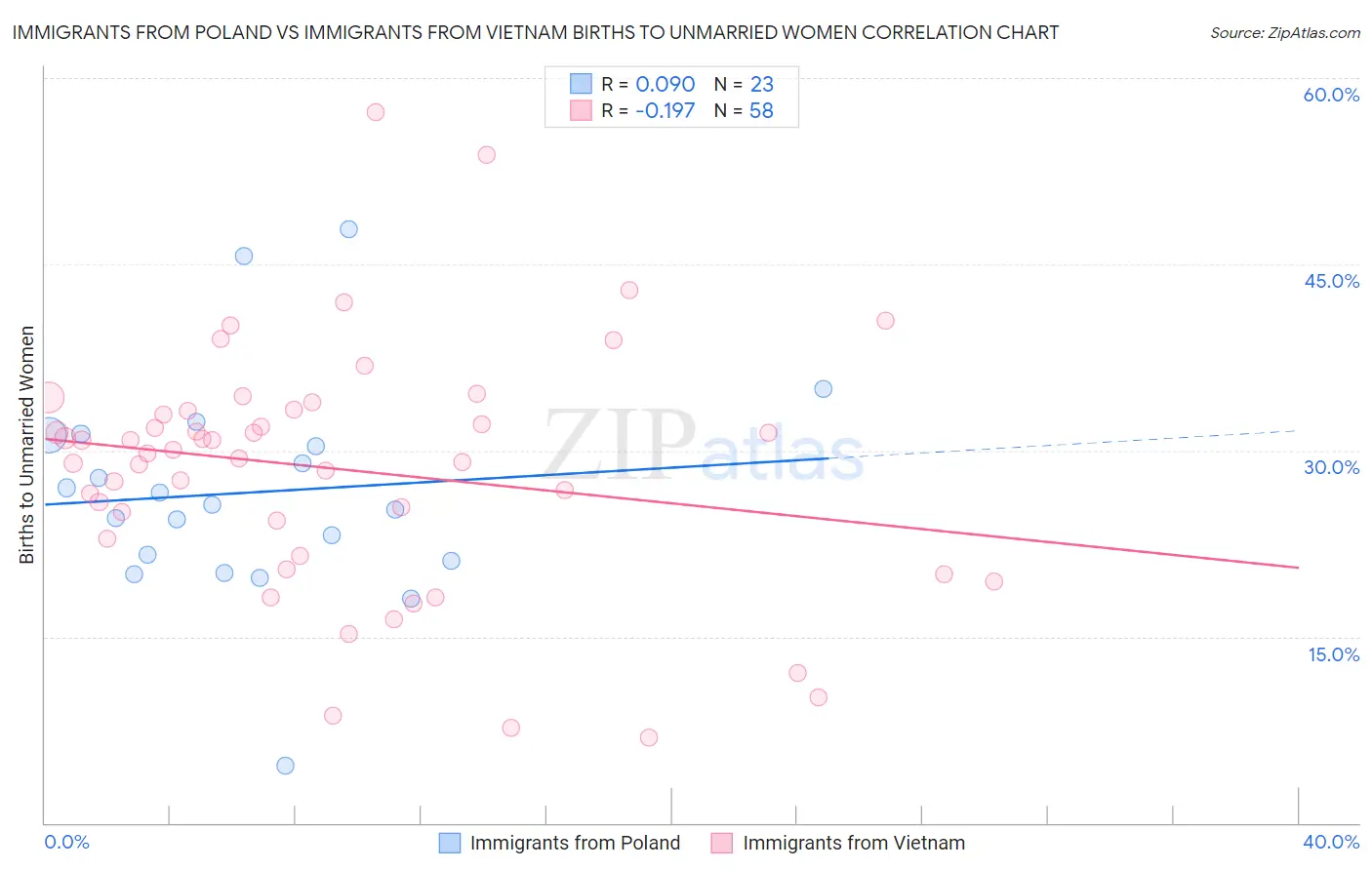 Immigrants from Poland vs Immigrants from Vietnam Births to Unmarried Women