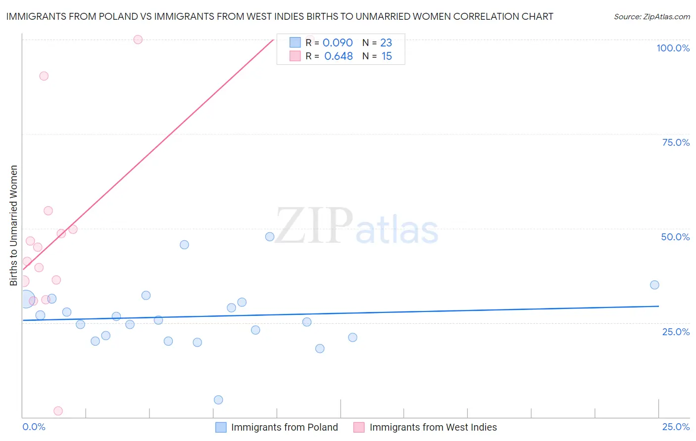 Immigrants from Poland vs Immigrants from West Indies Births to Unmarried Women